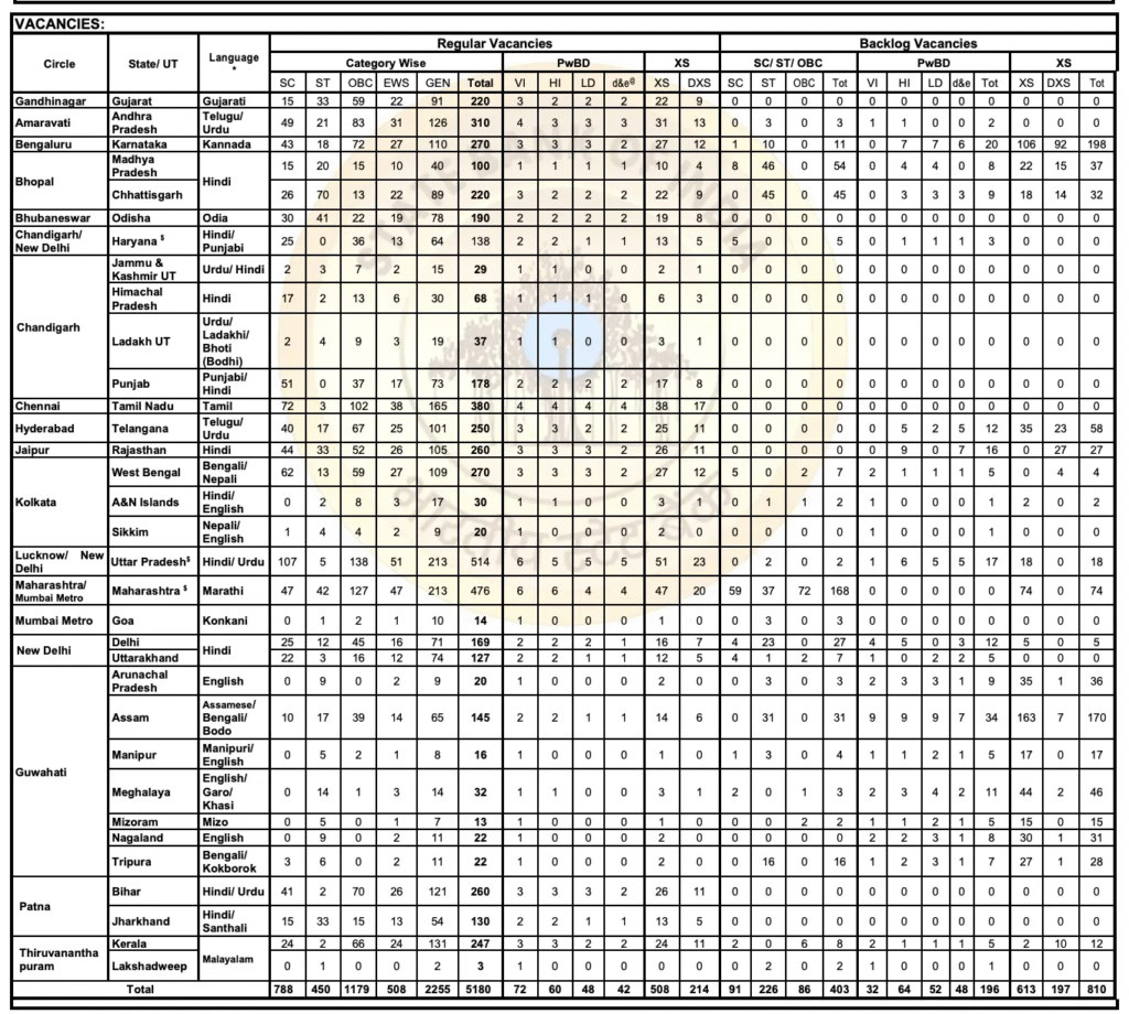 SBI Clerk Circle/ State/ UT/ Language Wise Vacancy 2025 Details